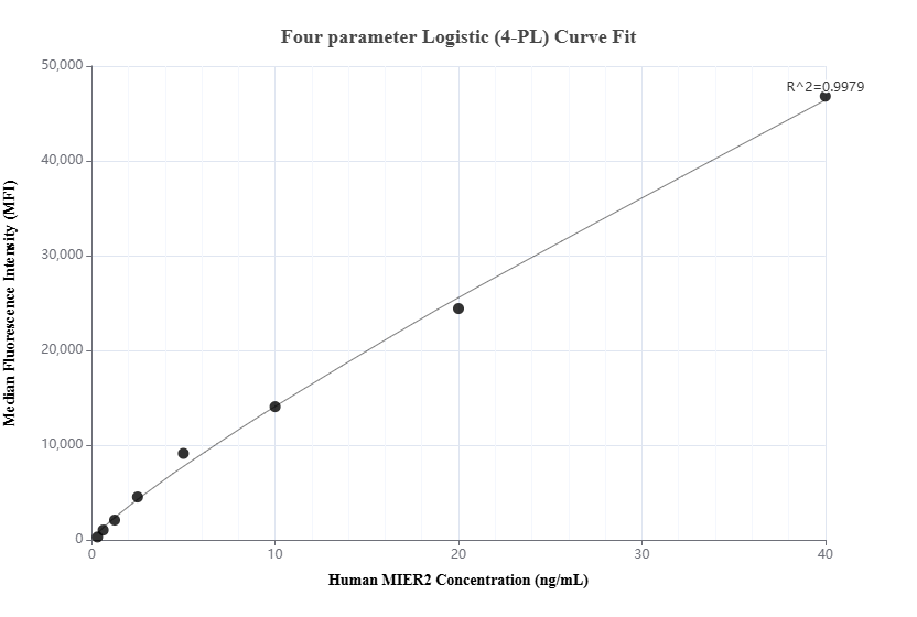 Cytometric bead array standard curve of MP01148-2